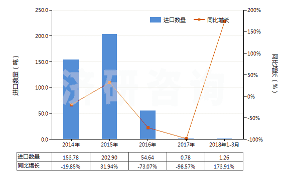2014-2018年3月中國其他水楊酸鹽(HS29182190)進口量及增速統(tǒng)計 2014-2018年3月中國其他水楊酸鹽(HS29182190)進口量及增速統(tǒng)計
